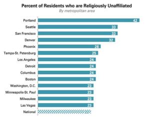 World Net Daily's graph of just how godless some cities are