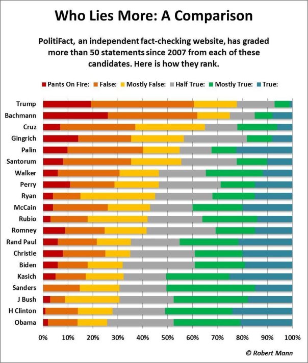 “Who lies more?” Please stop repeating the lies that all of them do it. One end of the political spectrum fails fact checks far more often than the other.