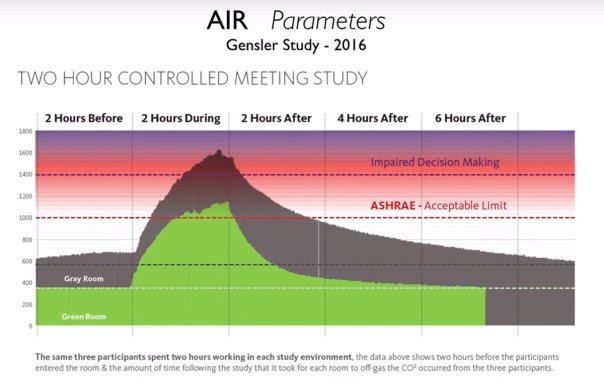 Have meeting in your workplace? Ever been stuck in a conference room with a bunch of other people for a long time, and feel as if you've gone braindead? Turns out science has the answer! Look at the CO2 levels in this chart!